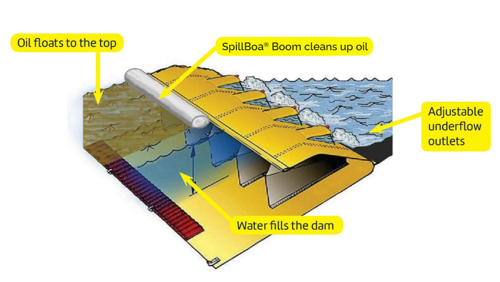 instant underflow dam