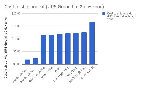 Cost to ship smooshkit