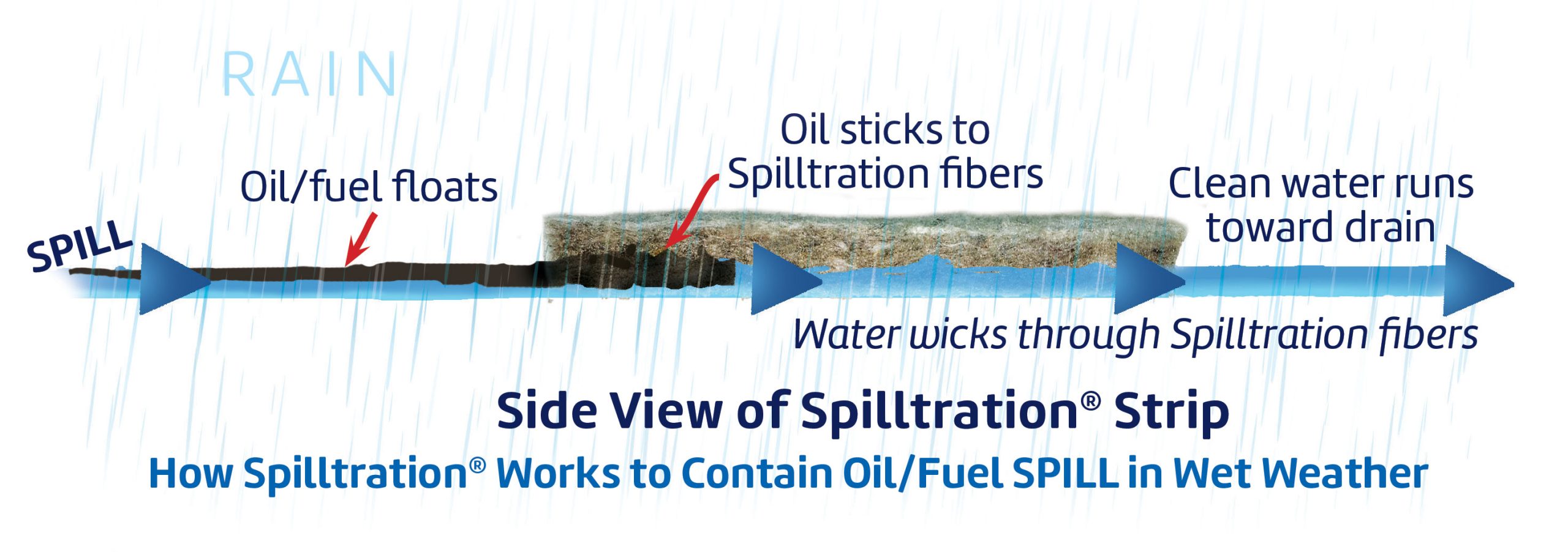 How spilltration technology works